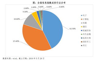 中证全指信息技术指数定投策略分析与大健康领域的信息化机遇
