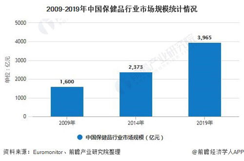 2019年中国保健食品进出口总额突破50亿美元 行业趋势与信息处理分析